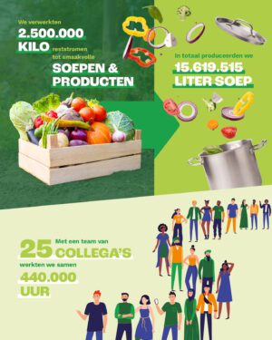 De Verspillingsfabriek - 10 jaar - infographic